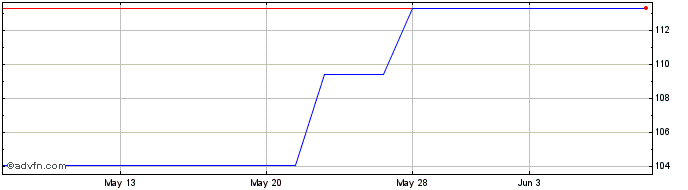 1 Month Hochtief (PK) Share Price Chart