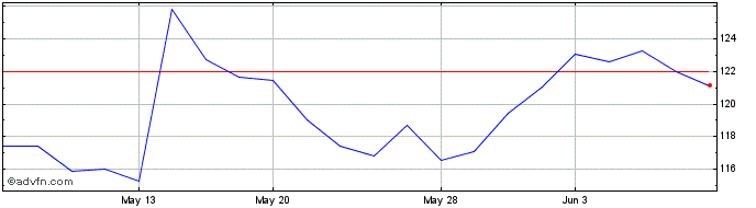 1 Month Hoya (PK)  Price Chart