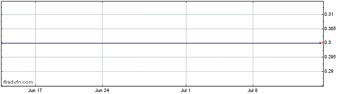 1 Month Hoteles City Express S A... (CE) Share Price Chart