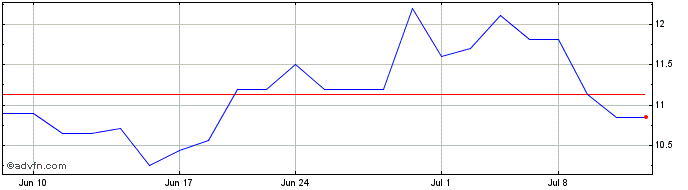 1 Month Hoegh Autoliner ASA (PK) Share Price Chart