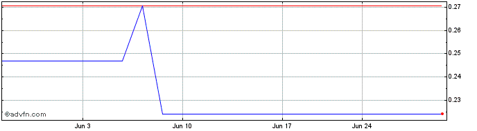1 Month Haci Omer Sabanci (PK)  Price Chart