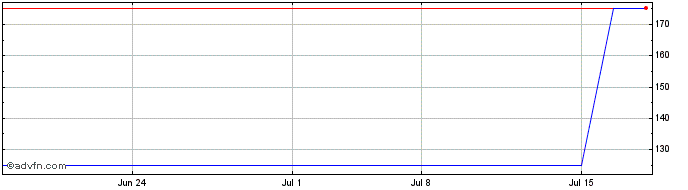 1 Month Hovnanian Enterprises (PK) Share Price Chart