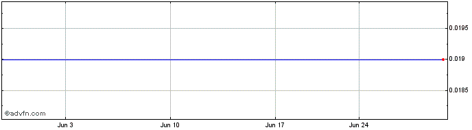 1 Month China High Precision Aut... (PK) Share Price Chart