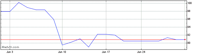 1 Month Hapag Llyod (PK)  Price Chart