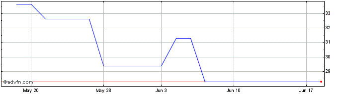 1 Month Hamamatsu Photonics Kk (PK) Share Price Chart