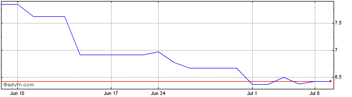 1 Month Homamatsu Photonics KK (PK)  Price Chart
