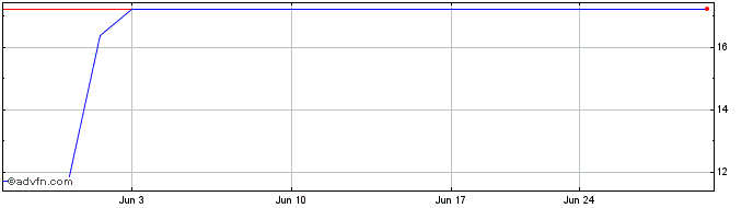 1 Month Huadian Power (PK)  Price Chart