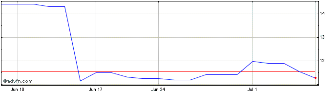 1 Month Heritage Nola Bancorp (PK) Share Price Chart