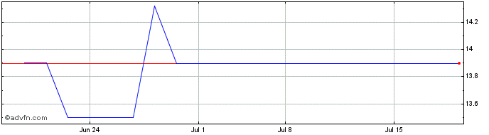 1 Month Hargreaves Lansdown (PK) Share Price Chart