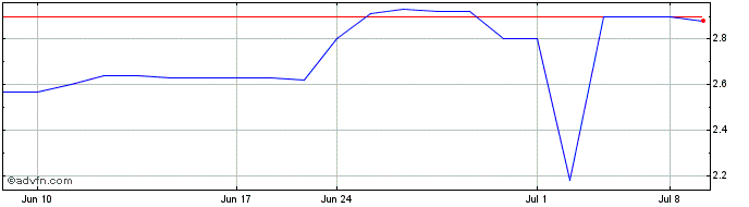 1 Month Harvard Apparatus Regene... (QB) Share Price Chart