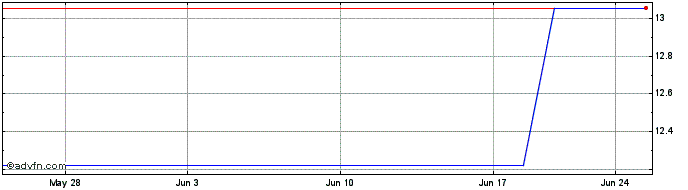 1 Month Hang Seng Bank (PK) Share Price Chart