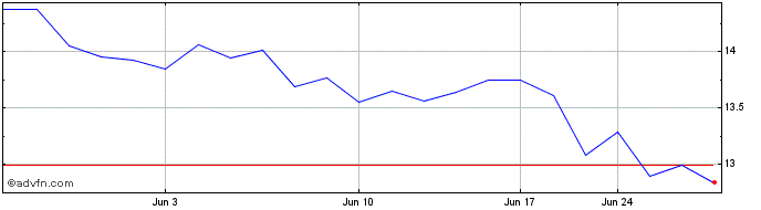 1 Month Hang Seng Bank (PK)  Price Chart