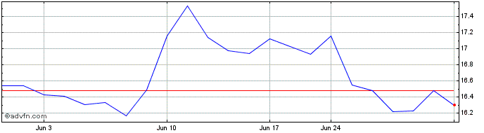 1 Month Husqvarna AB (PK)  Price Chart
