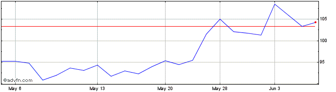 1 Month Hitachi (PK) Share Price Chart