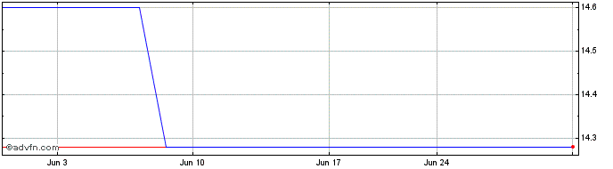 1 Month Huabao (PK)  Price Chart