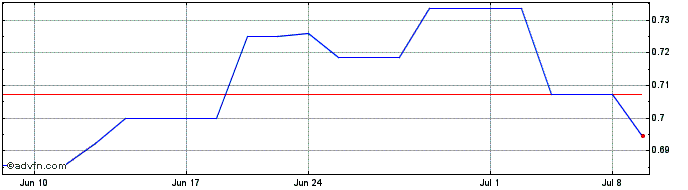 1 Month Huaneng Power (PK) Share Price Chart