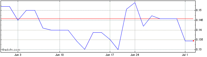1 Month Headwater Gold (QB) Share Price Chart