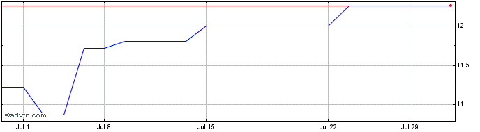 1 Month Howden Joinery (PK) Share Price Chart