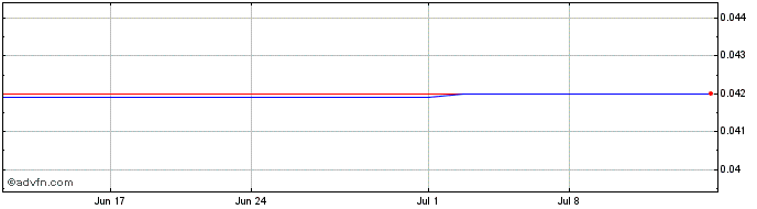 1 Month Hawkeye Gold and Diamond (PK) Share Price Chart