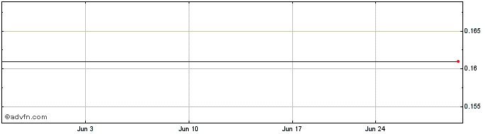 1 Month Hawkeye Systems (QB) Share Price Chart