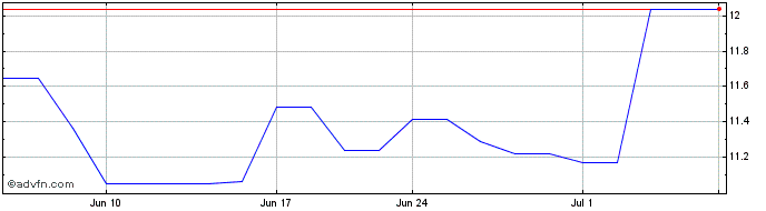 1 Month Hexagon AB (PK) Share Price Chart