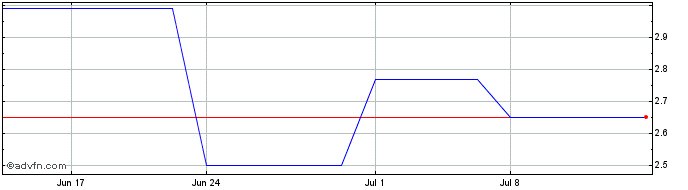 1 Month Hexagon Composites Asa (PK) Share Price Chart