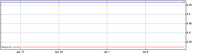 1 Month Hexpol AB (PK)  Price Chart