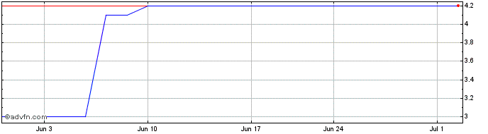 1 Month Hyakugo Bank (PK) Share Price Chart