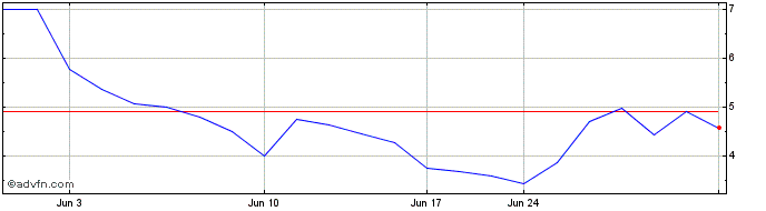 1 Month Grayscale Horizen (QX) Share Price Chart