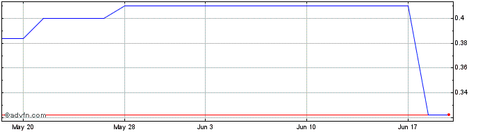 1 Month AIC Mines (PK) Share Price Chart