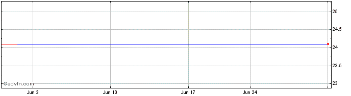 1 Month Invesco Markets (CE)  Price Chart