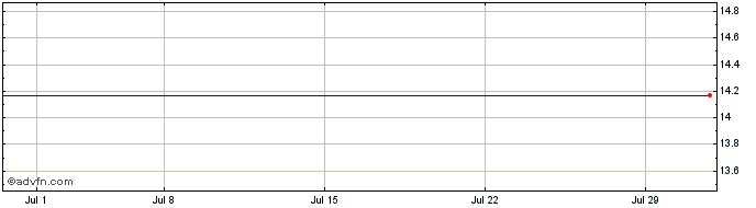 1 Month IBI (PK) Share Price Chart