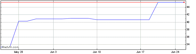 1 Month Ibiden (PK) Share Price Chart