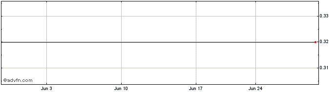 1 Month Iberdrola (PK)  Price Chart
