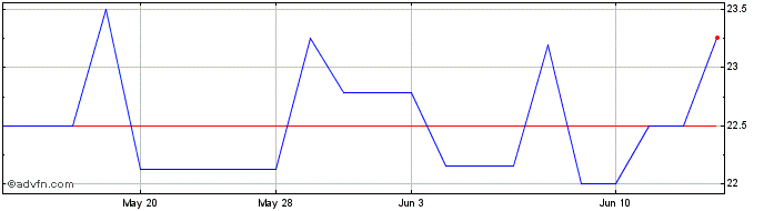 1 Month Inscorp (QX) Share Price Chart