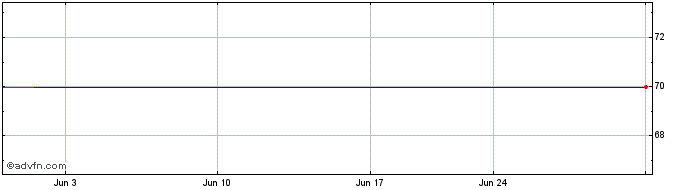 1 Month Invesco Markets PLC Inve... (CE)  Price Chart