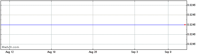 1 Month Inscape (PK) Share Price Chart