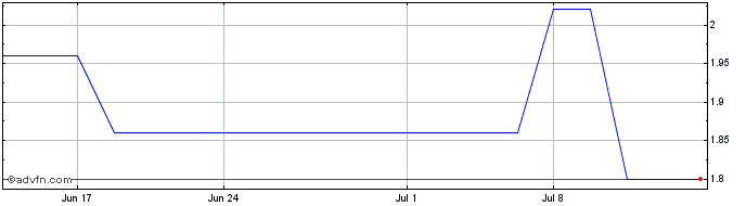 1 Month Incitec Pivot (PK) Share Price Chart