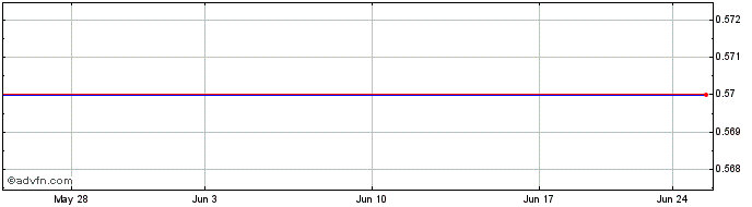 1 Month Infomedia (PK) Share Price Chart