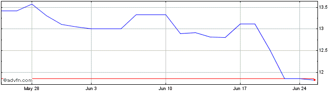 1 Month Interfor (PK) Share Price Chart