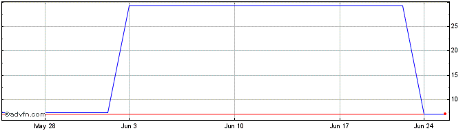 1 Month IG Port (PK) Share Price Chart