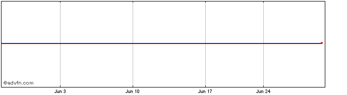 1 Month Invesco Markets Plc Inve... (PK)  Price Chart