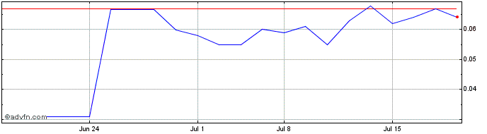 1 Month Interact (PK) Share Price Chart