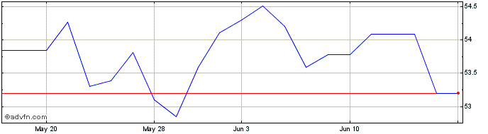 1 Month iShares III (PK)  Price Chart