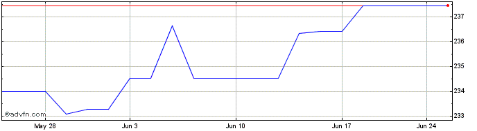 1 Month Ishares II (PK) Share Price Chart