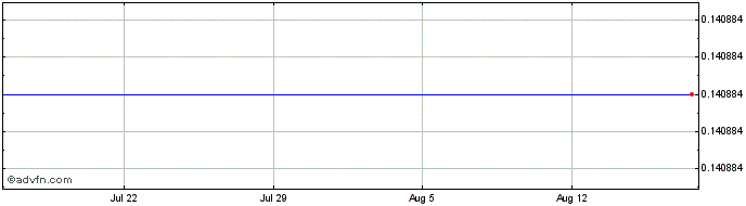 1 Month International Housewares... (PK) Share Price Chart