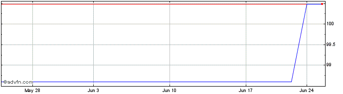1 Month Ishares PLC Ishares MSCI... (PK) Share Price Chart