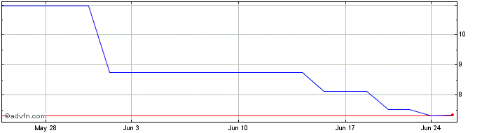 1 Month IGO (PK)  Price Chart