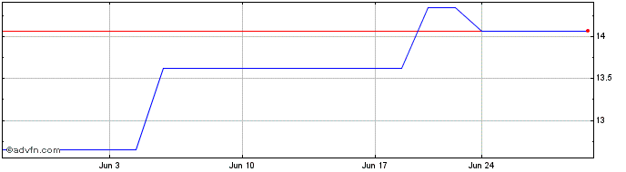 1 Month Ishares VI (PK)  Price Chart