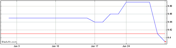 1 Month Ishares III (PK)  Price Chart